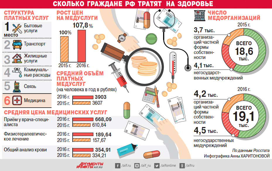 Бесплатная причина. Траты на здоровье. Инфографика Анны Харитоновой. В каких странах бесплатная медицина для граждан. Сколько граждане тратят на лекарства платные услуги.