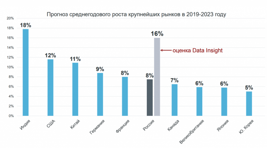 Интернет торговля в России. Динамика рынка интернет торговли в России. Емкость рынка запчастей. Рост интернет торговли. Показатели маркетплейсов