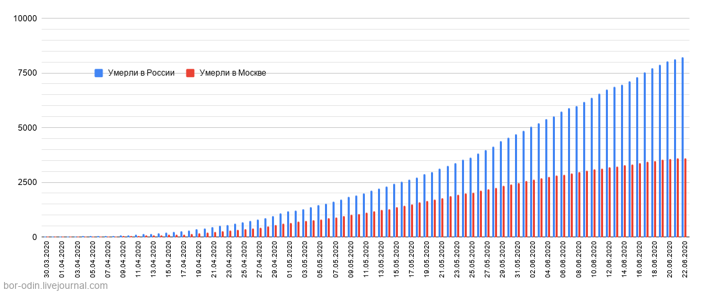 Наш коронавирус 22.06.2020 Москве, России, эпидемии, Данные, тысячи, продолжает, расти, Зараженных , новых, выздоровевших, практически, Динамика, меняется, COVID19, сегодня, Умерших , коронавирусом, Выздоровевших , зараженным, видите