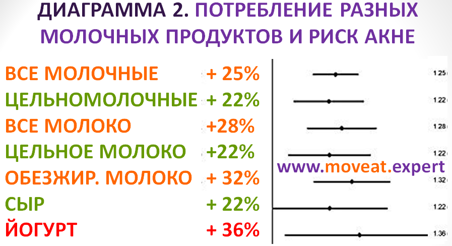 Акне, молоко и молочное акне,кожа,красота,молочные продукты,питание