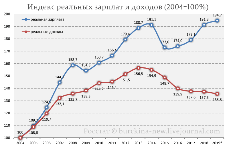 Очередное вранье Путина про рост доходов россиян общество,Путин,россияне