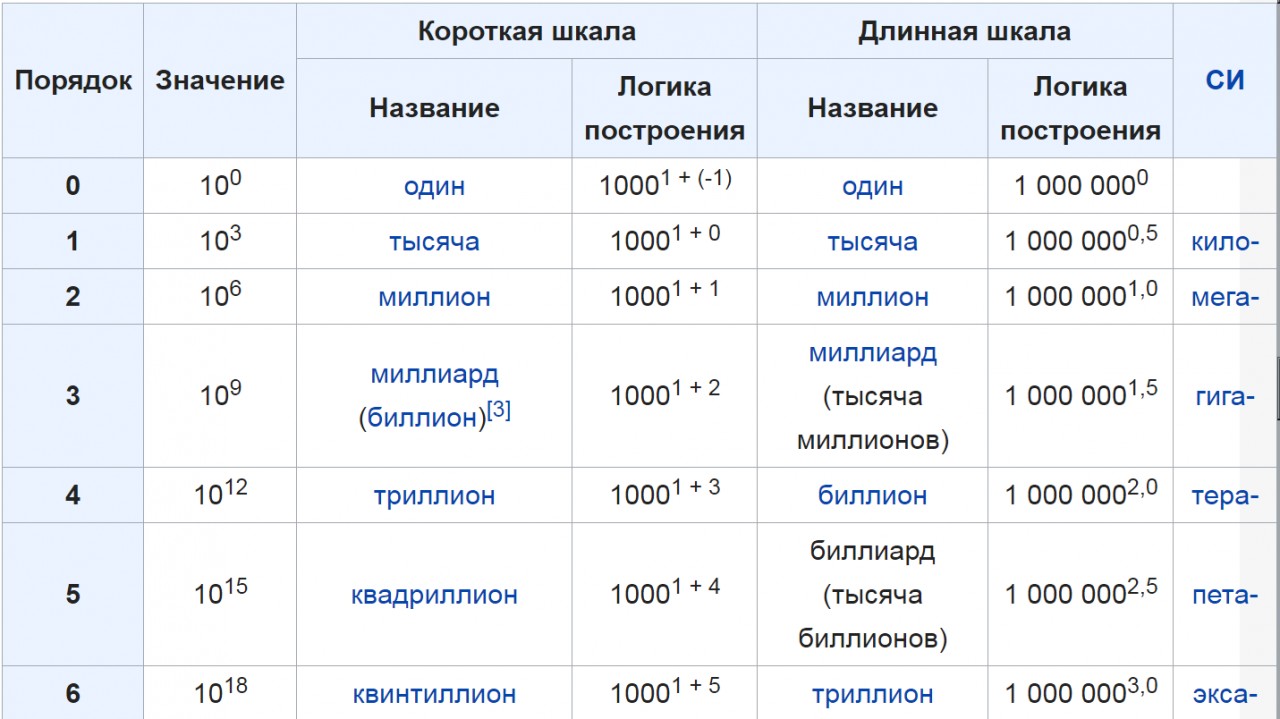 Scales число. Длинная шкала и короткая шкала. Система наименования чисел с длинной шкалой. Короткая и длинная шкала чисел. Короткая шкала чисел.