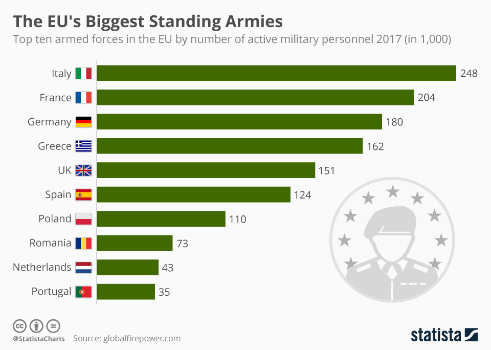 Infographic: The EU's Biggest Standing Armies | Statista