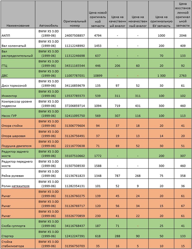 Сколько стоят детали. Список запчастей для автомобилей. Список запасных частей автомобиля. Таблица качества запчастей. Сравнение стоимости автозапчастей.