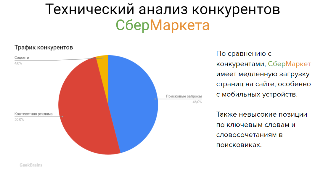 Анализ рынка ростов на дону. Сбермаркет доля рынка. Конкуренты сбермаркета. Сбермаркет статистика. Сбермаркет структура.