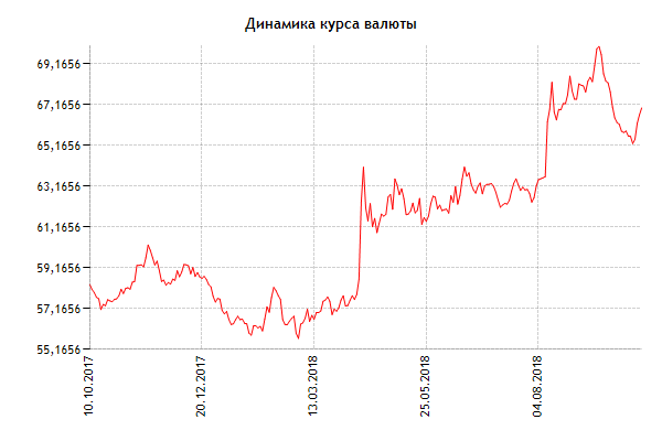 Динамика курса доллара по данным ЦБ РФ за последний год