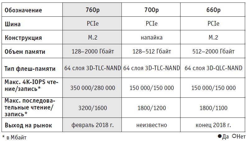 В начале года Intel представила качественный и широко распространенный SSD серии 760p. Наиболее интересная модель выйдет позже: вариант серии 660p достигает высокой плотности памяти