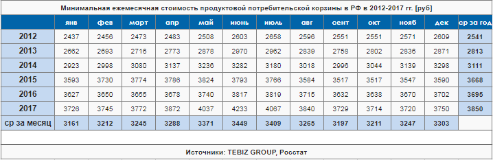 Минимальная ежемесячная стоимость продуктовой потребительской корзины в РФ в 2012-2017 гг. [руб]