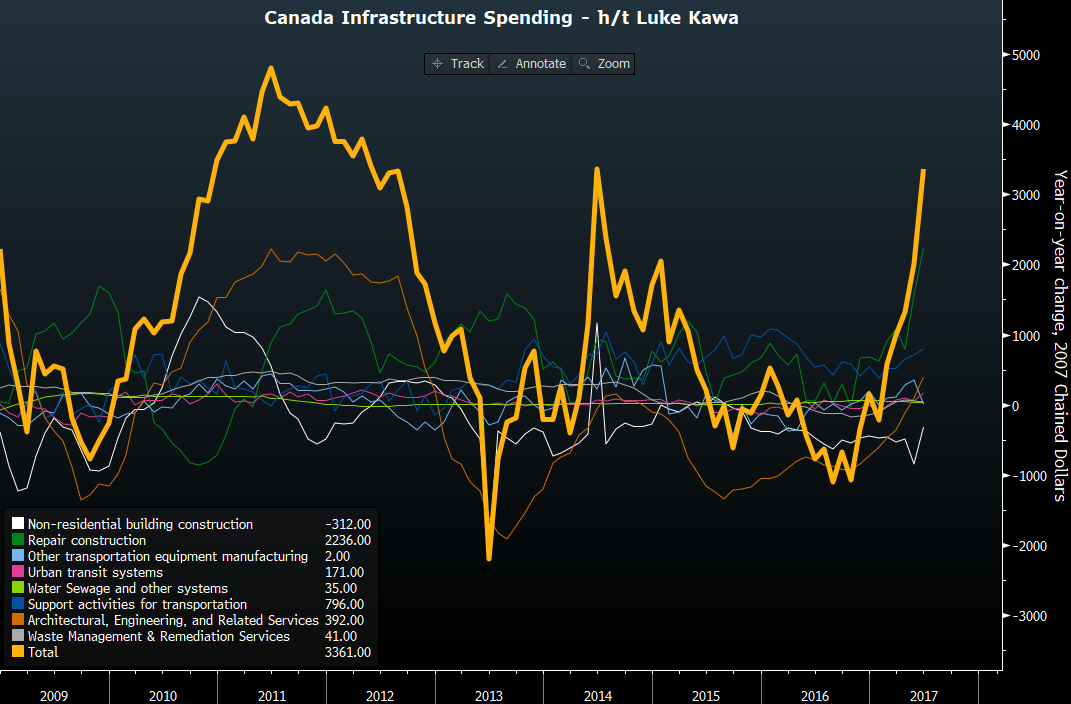 http://themacrotourist.com/images/2017/09/CanadaInfraSep1217.png