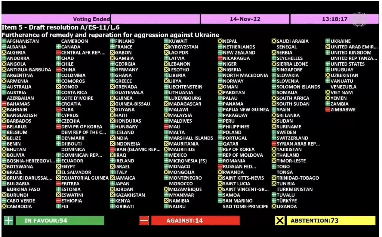 В ООН 94 государства поддержали требования Украины к России о репарациях В ООН 94 государства поддержали требования Украины к России о репарациях геополитика