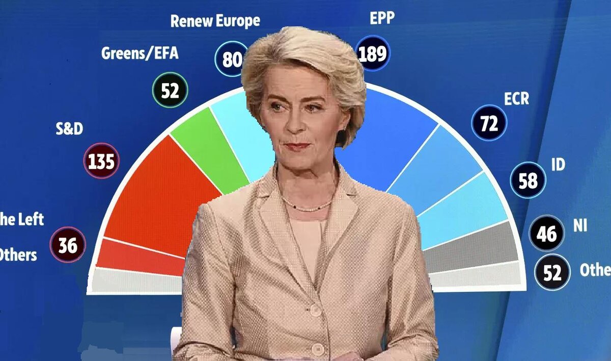 Результаты выборов в Европарламент Говорить о втором сроке Урсулы фон дер Ляйен  на посту председателя Еврокомиссии после прошедших выборов в Европарламент ещё рано, нужно понять, какими будут...-1-2