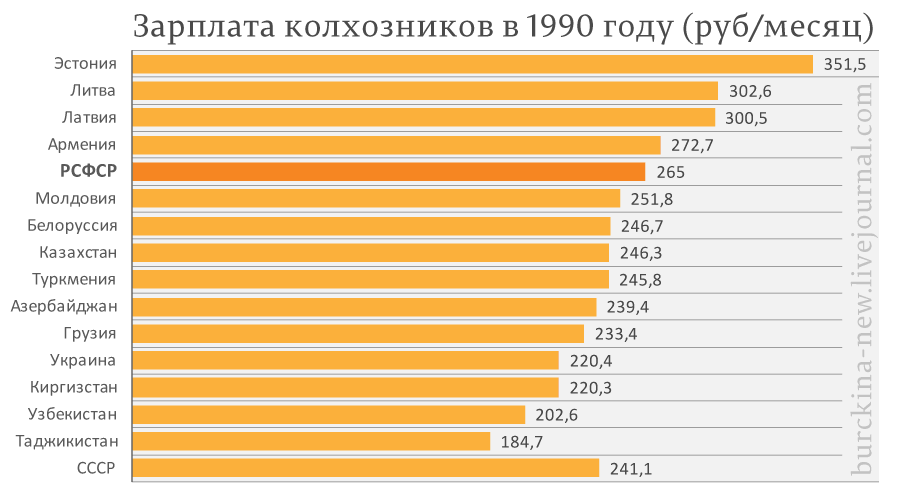 Разбор мифа, что Россия кормила прочие республики СССР истории,общество,россияне,СССР