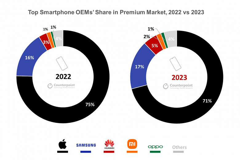 Top-Smartphone-OEMs-Share-in-Premium-Market-2022-vs-2023_large.jpg