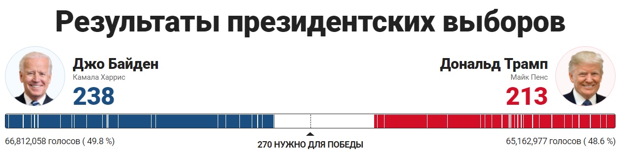 Выборы президента США. Последние данные в графике Выборы президента США. Последние данные в графике геополитика
