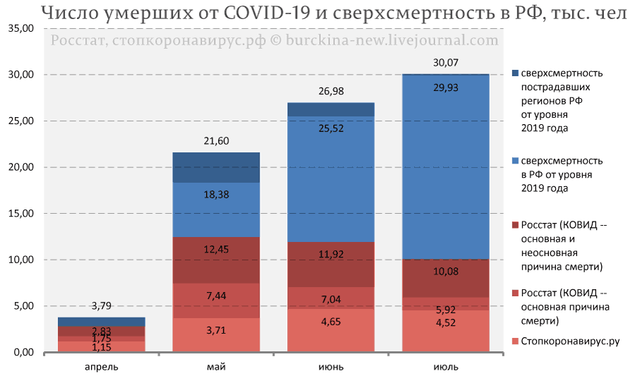 Росстат зафиксировал дальнейший рост аномальной cмepтнocти россиян КОВИД, тысяч, официальной, занижение, разница, фейки, более, Путина, основная, населения, составляет, пиарcмepтнocти, общей, очень, озвучиваемой, бывает, россиян, такое, такого, сильное