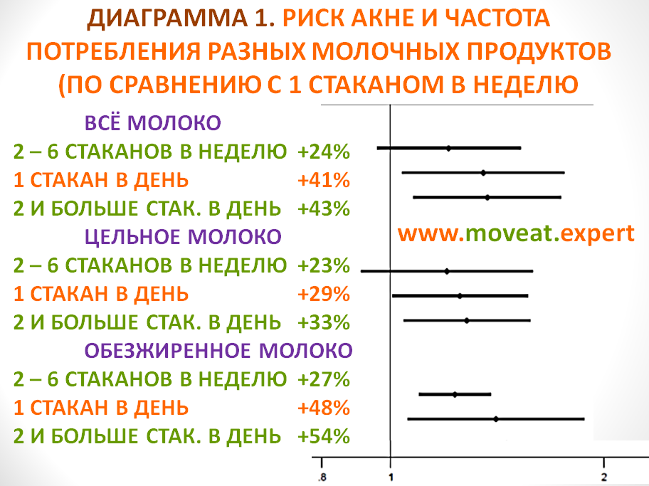 Акне, молоко и молочное акне,кожа,красота,молочные продукты,питание