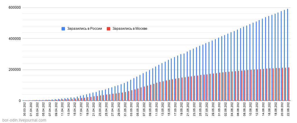 Наш коронавирус 22.06.2020 Москве, России, эпидемии, Данные, тысячи, продолжает, расти, Зараженных , новых, выздоровевших, практически, Динамика, меняется, COVID19, сегодня, Умерших , коронавирусом, Выздоровевших , зараженным, видите