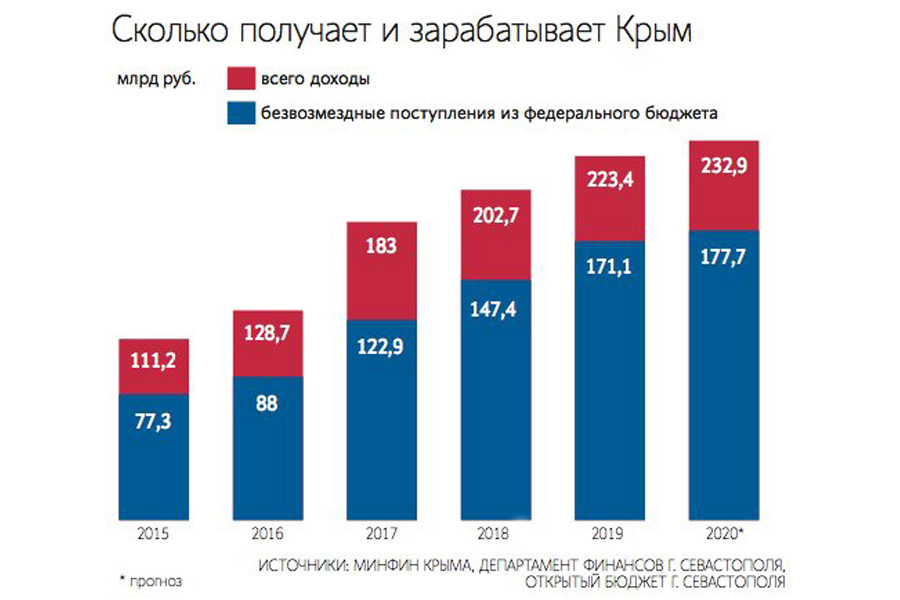 О Крыме против Киева: кто выиграл в итоге? федерального, бюджета, лучше, млрд рублей, многих, киевлян, жителей, Севастополя, Говорят, расходы, некоторым, бенефициаром, выступает, которых, дефакто, крымским, которые, входят, межбюджетные, пенсионерам