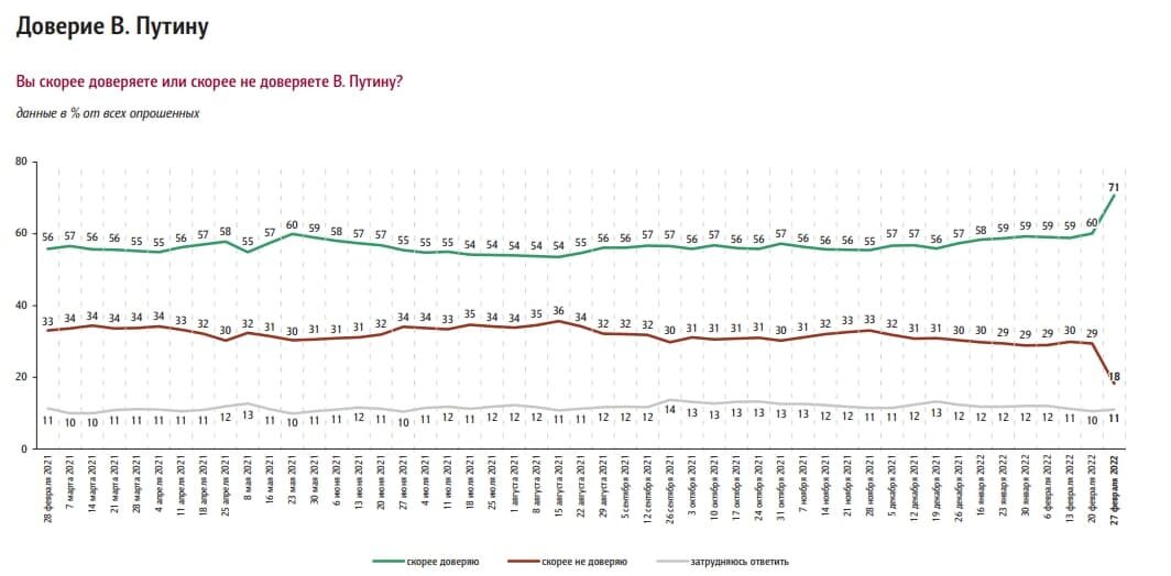 Рейтинг Путина вырос, россияне поддерживают против, февраля, Скорее, Доверие, погрешность, Статистическая, респондентов, среди, субъектах, пунктах, населенных, проводился, ФОМнибус, Опрос, плохо, раньше, хорошо, президенту, России, президента