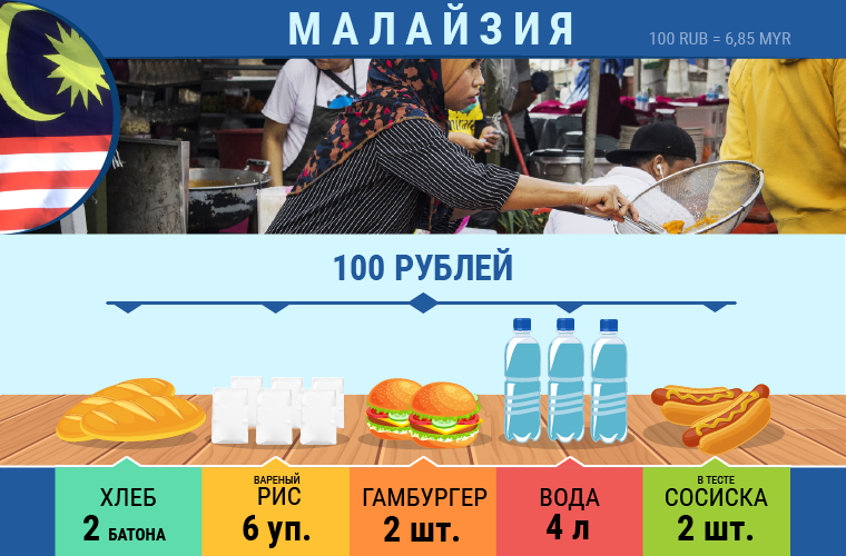 Какие продукты можно приобрести в разных странах на 100 рублей