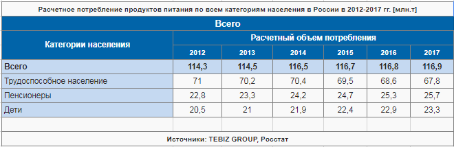 Расчетное потребление продуктов питания по всем категориям населения в России в 2012-2017 гг. [млн.т]