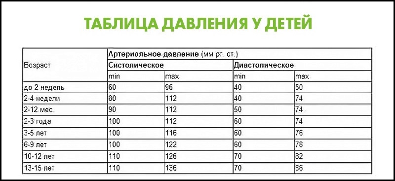 Пульс детей по возрастам. Норма артериального давления по возрасту таблица у детей. Артериальное давление норма по возрастам таблица у детей. Нормы ад у детей по возрастам таблица. Показатели артериального давления у детей по возрастам таблица.