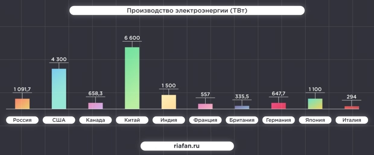 На диаграмме показаны данные о производстве электроэнергии в 10