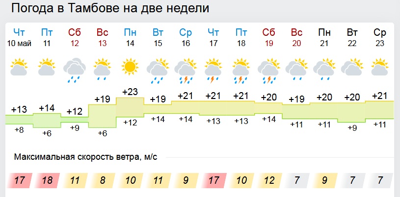 10 дней погода хадыженске самый точный. Погода в Тамбове. Погода в Тамбове на неделю. Погода в Тамбове на неделю точный. Тамбов климат Тамбов.
