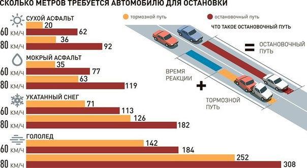 Простая математика для тех, кто не хочет ошибиться с выбором безопасной дистанции машины,пдд,советы