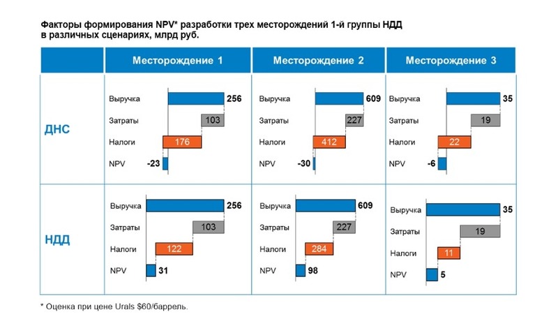 При оценке эффективности проекта разработки месторождения углеводородного сырья