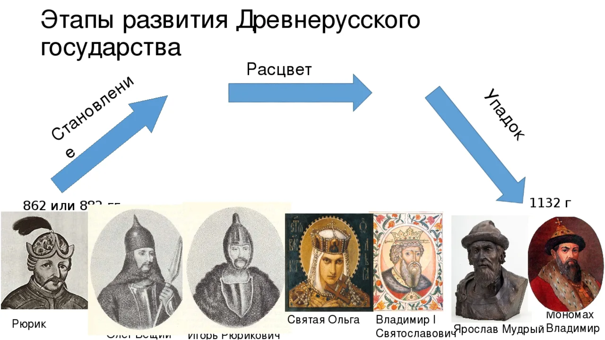 Основные этапы эволюции государства. Древнерусское государство первые князья Киевской Руси. Возникновение древнерусского государства Киевской Руси. Становление государства древней Руси Расцвет. Развитие древнерусского государства в x в..