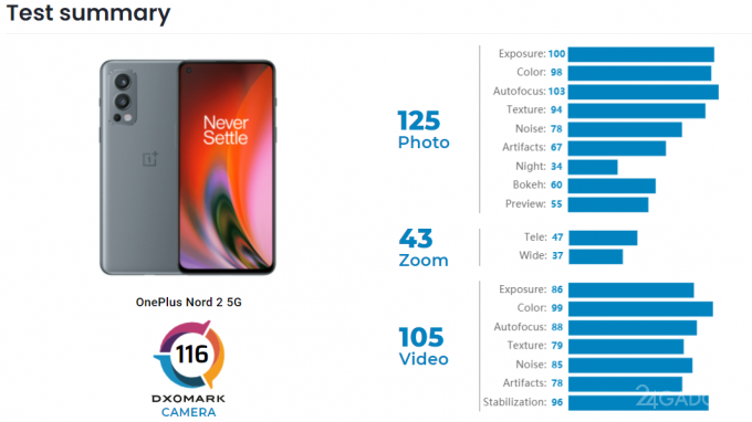Тестирование вывело OnePlus Nord 2 в лидеры сегмента среднебюджетных смартфонов OnePlus, Galaxy, долларов, баллов, смартфон, имеет, видео, Samsung, флагман, составила, камер, балла, DxOMark, Специалисты, Выведенный, отметили, автофокус, стабильный, результатам, получил