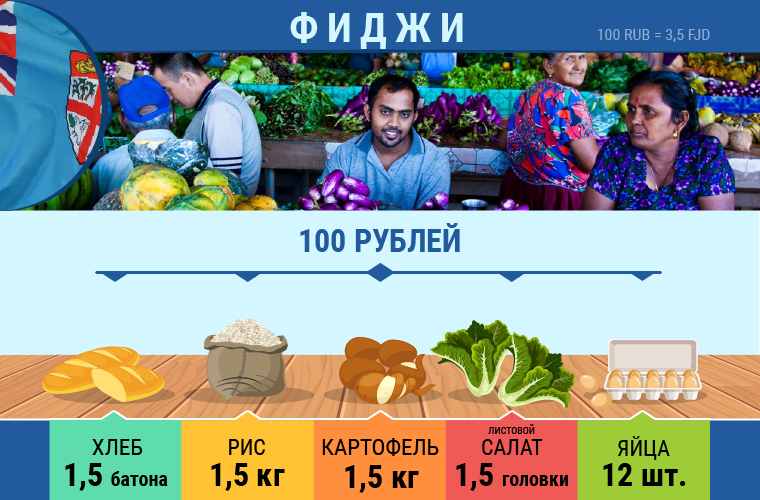 Какие продукты можно приобрести в разных странах на 100 рублей