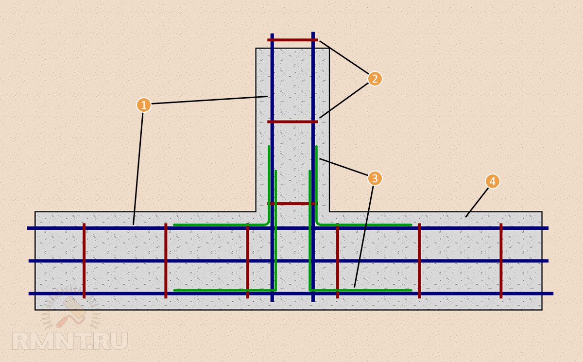 расположение арматуры в фундаменте