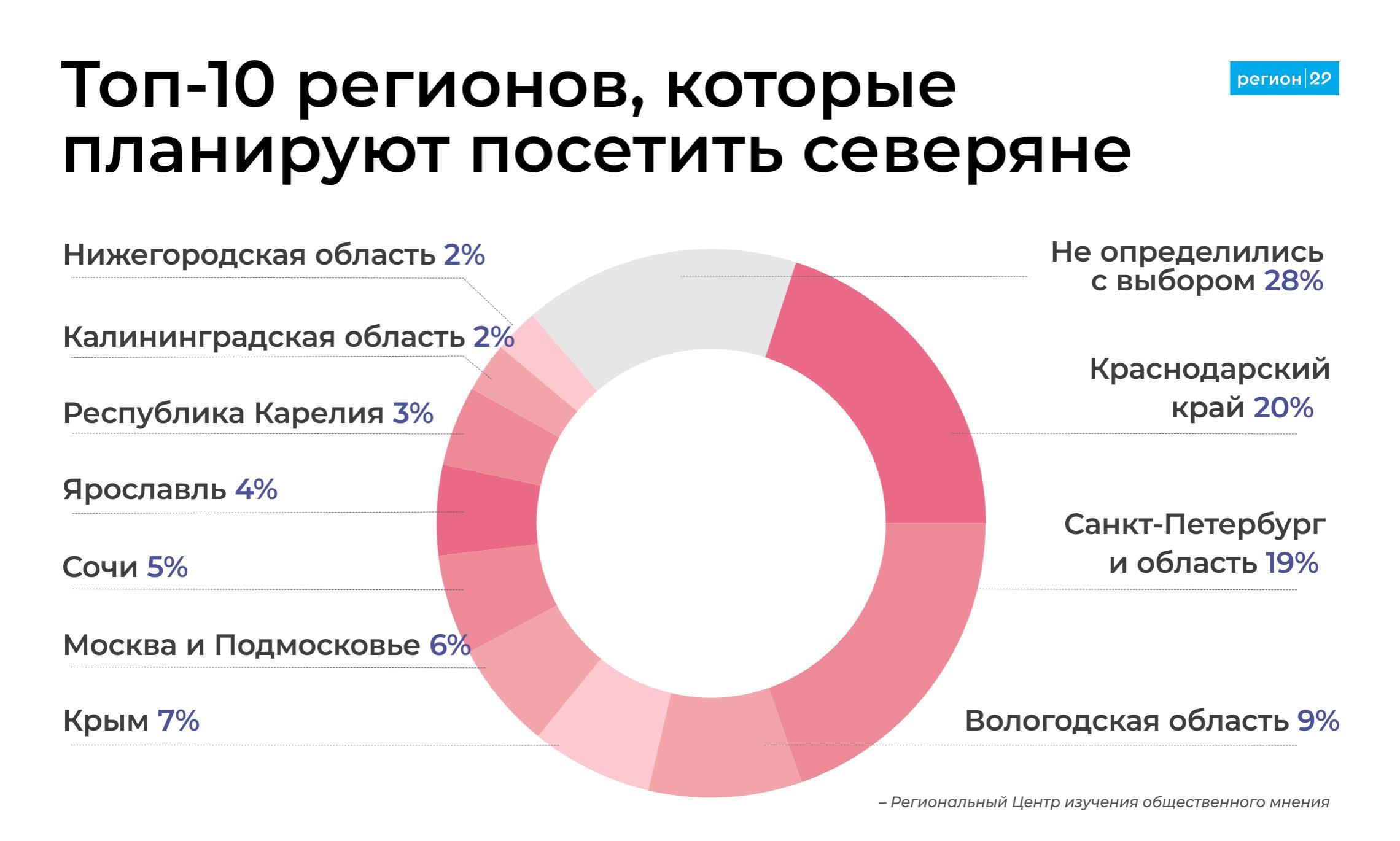 Инфографика «Региона 29».