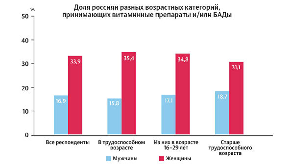 Рацион питания населения