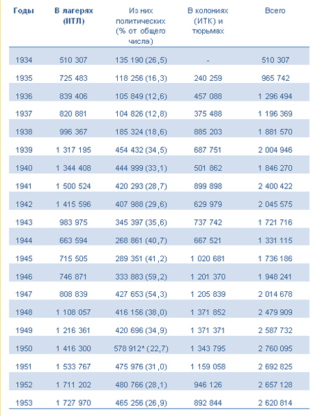 Сколько заключенных. Количество заключенных в России по годам. Количество заключенных в СССР И США. Количество осужденных в США. Количество заключенных в США В 1937.