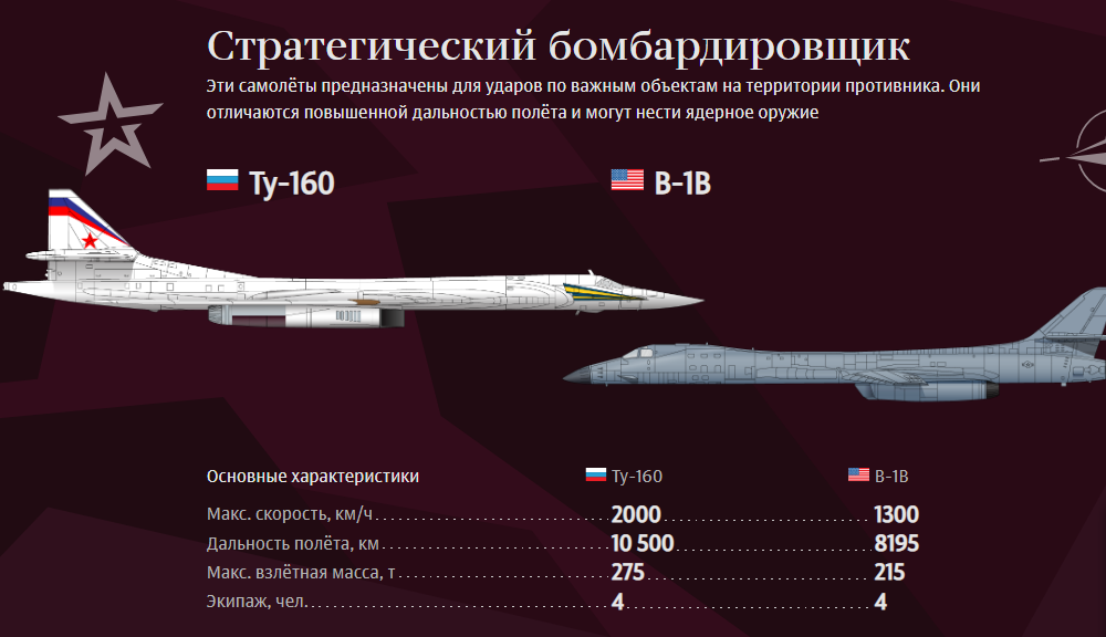 Сравнение техники. Сравнение вооружения России и США. Сравнение военной техники США И РФ. Характеристики российского оружия и американского. НАТО Россия инфографика.