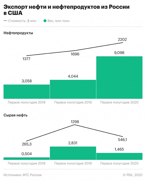 Россия увеличила поставки нефтепродуктов в США до рекорда за 16 лет
