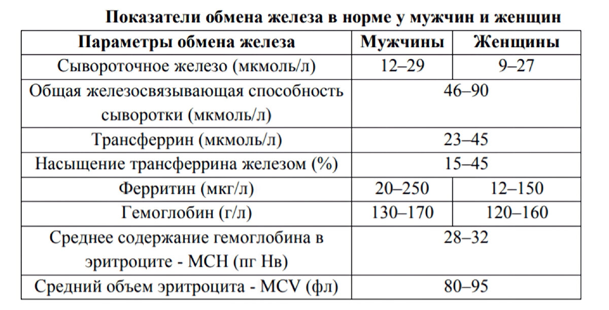 Показатели железа. Показатель железа в крови норма. Показатель железа в крови норма у женщин таблица. Показатель сывороточного железа в крови норма. Норма железа сыворотки.