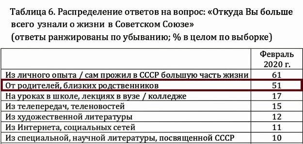 Источник: ЛЕВАДА-ЦЕНТР АНАЛИТИЧЕСКИЙ ЦЕНТР  "Структура и воспроизводство памяти о Советском Союзе в российском общественном мнении По результатам инициативных репрезентативных общероссийских опросов населения."
