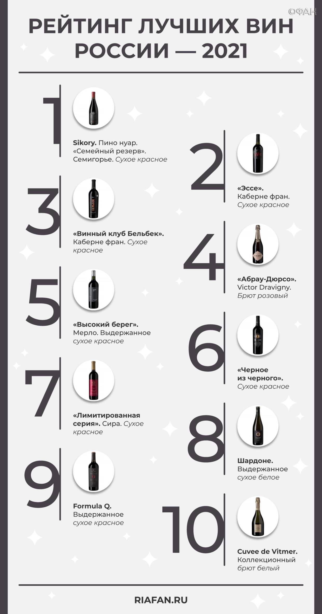 Эксперт по алкопродукции Черниговский рассказал, как выбрать хорошее вино за 200 рублей