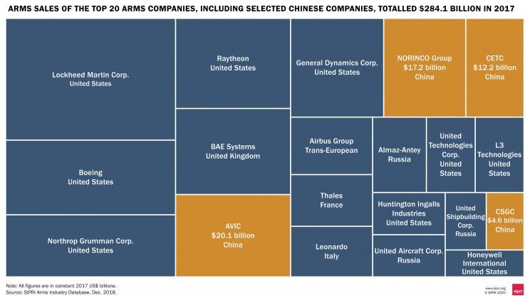 ​Крупнейшие импортёры оружия в 2017 году с новыми данными о китайских поставщиках sipri.org - Китай обогнал Россию в поставках оружия | Warspot.ru