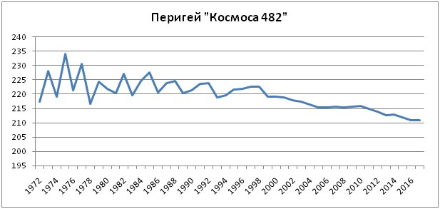 Возвращение домой после полувека скитаний в космосе СССР, археология, интересно, история, космонавтика, космос, технологии