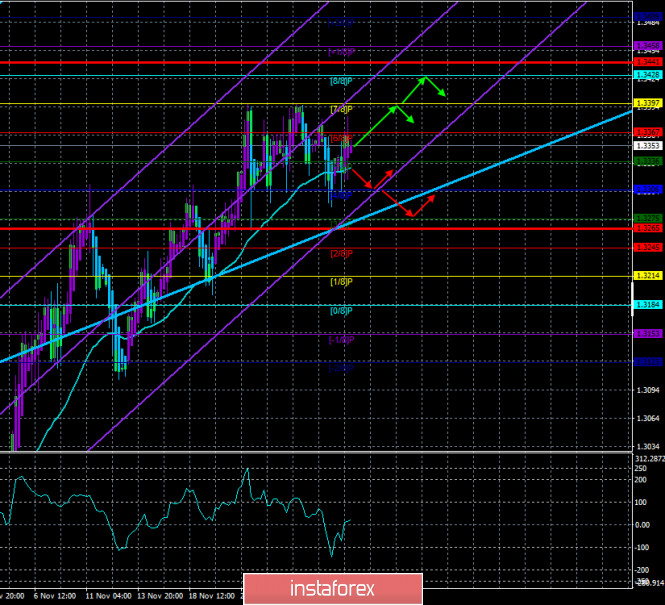 Обзор пары GBP/USD. 1 декабря. Фунт стерлингов продолжает «штормить» около максимумов года. Переговоры могут завершиться