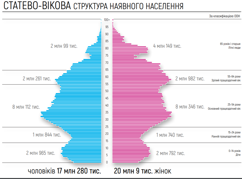 Половозрастная пирамида Украины 2020. Возрастно-половая пирамида Украины 2020. Численность населения Украины на 2020. Возрастная структура населения Украины 2020.