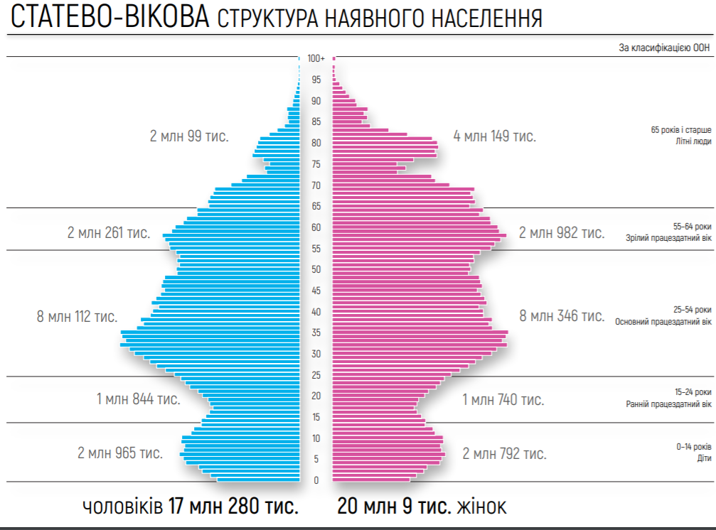 Половозрастная пирамида Украины 2020. Возрастно-половая пирамида Украины 2020. Численность населения Украины на 2020. Возрастная структура населения Украины 2020. Сколько жило в харькове