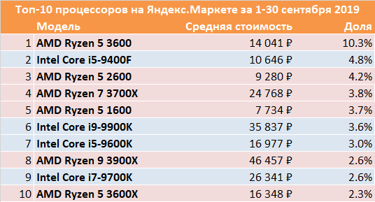 Самым желанным процессором для российских покупателей оказался Ryzen 5 3600 ryzen,процессоры,технологии