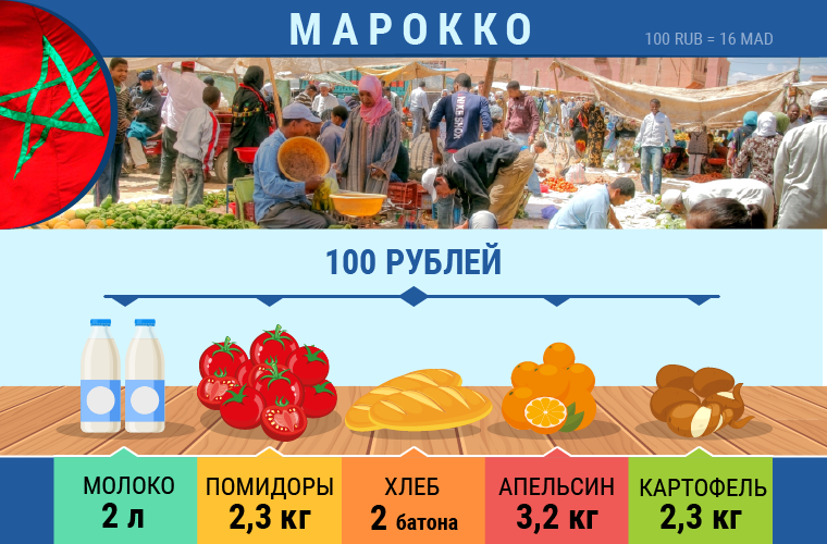 Какие продукты можно приобрести в разных странах на 100 рублей