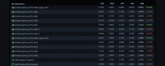 Видеокарта RTX 4060M стала самой популярной среди пользователей Steam
